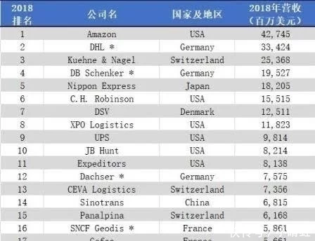 全球物流公司排名出爐順豐京東意外落選，榜首的規模是順豐40倍(圖1)